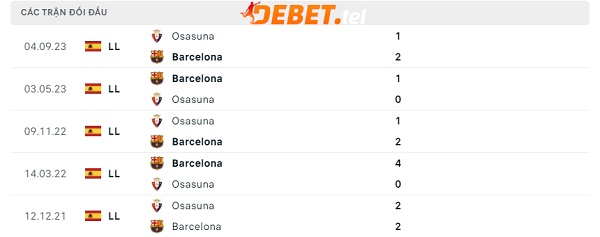 Phong độ thời gian qua của Barcelona vs Osasuna: