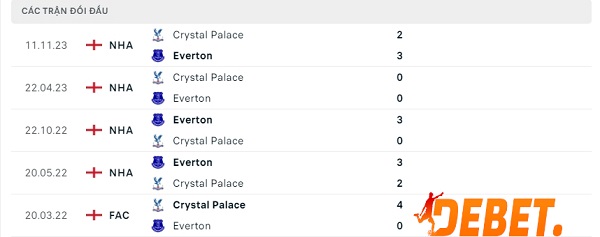 Phong độ thời gian qua của Crystal Palace vs Everton: