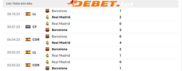 Phong độ thời gian qua của Real Madrid vs Barcelona: