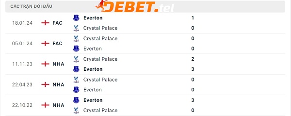 Phong độ thời gian qua của Everton vs Crystal Palace