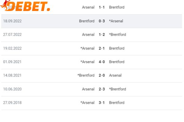Phong độ thời gian qua của Arsenal vs Brentford