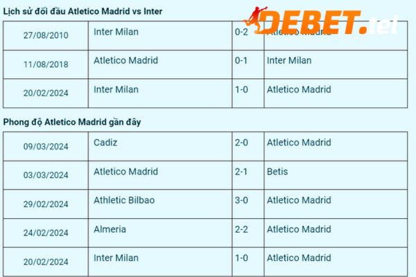 Phong độ thời gian qua của Atletico Madrid vs Inter Milan